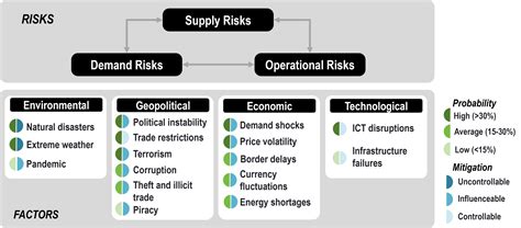 Understanding the Risks of